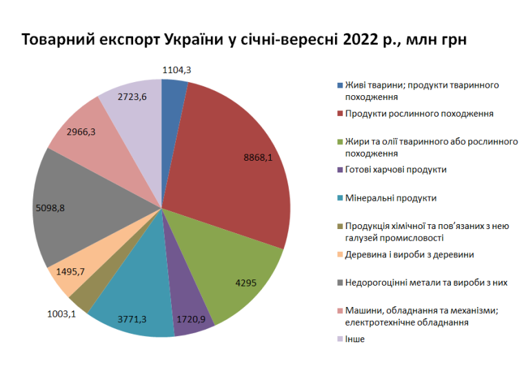 Украина остается преимущественно сырьевым экспортером
