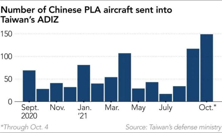 Кількість польотів китайських військових літаків у зоні ППО Тайваню. Жовтень тільки почався, а вже побив всі рекорди.