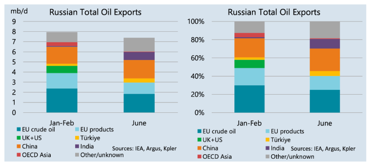 Экспорт нефти и нафопродуктов из России по регионам и странам