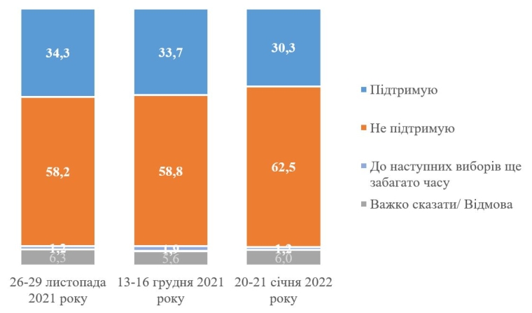 Чи підтримуєте Ви, щоб Володимир Зеленський балотувався на свій другий президентський термін на виборах в 2024 році?