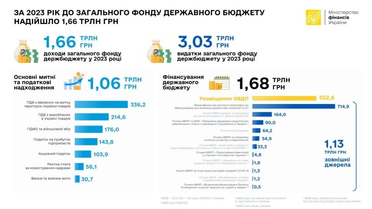 Общий фонд Государственного бюджета Украины за 2023 г.