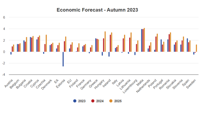 Прогноз изменения ВВП в странах Евросоюза на 2023-2025 гг.
