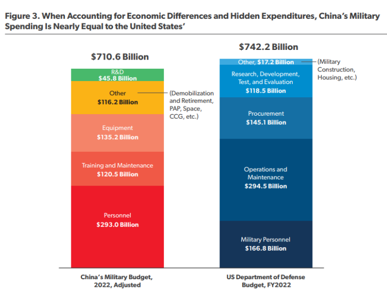 Структура военных расходов США и Китая с поправкой на экономические и политические отличия, $ млрд
