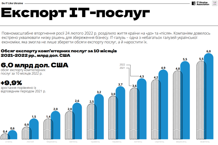  Экспорт IT-услуг из Украины в январе - октябре 2022 г.