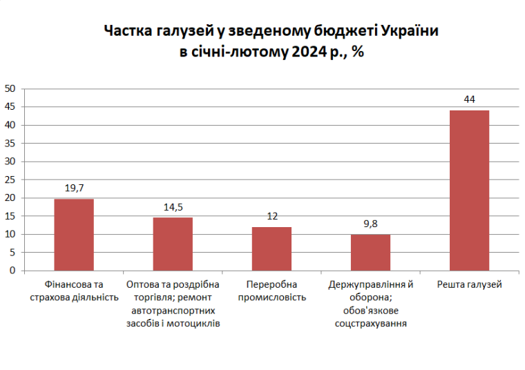 Доля отраслей в сводном бюджете Украины в январе-феврале 2024 г., %