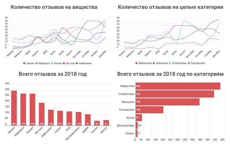 Динамика рынка наркотиков / Исследование "На чем сидит Киев"
