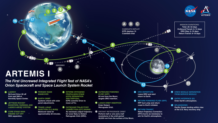 Траектория полета SLS и Orion, Artemis I