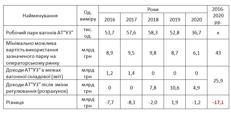 Отличие фактических доходов АО "Укрзализныця" от предоставления в аренду своих вагонов  в сравнении с возможными доходами, которые расcчитаны на основании рыночных цен