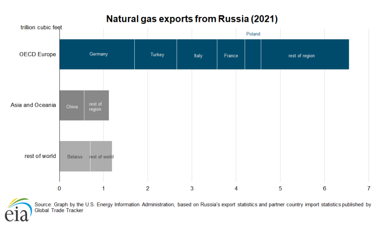 Географическая структура экспорта газа из России в 2021 г.