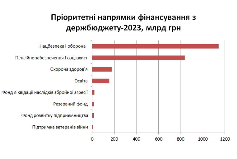 Расходы госбюджета на 2023 год