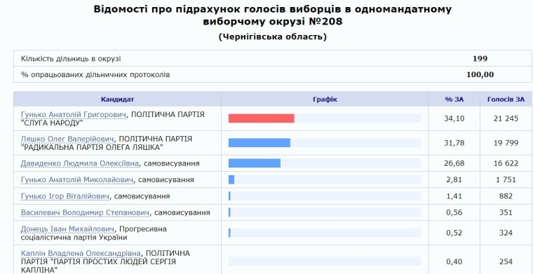 Результати довиборів до Верховної Ради