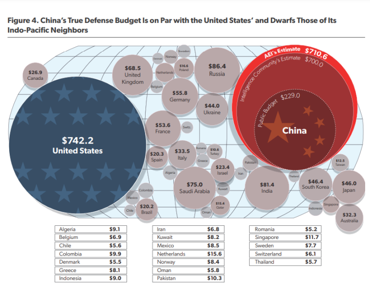 Военные расходы по странам, $ млрд