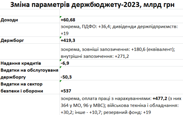 Плюс 537 млрд грн расходов: изменение параметров Государственного бюджета Украины на 2023 год