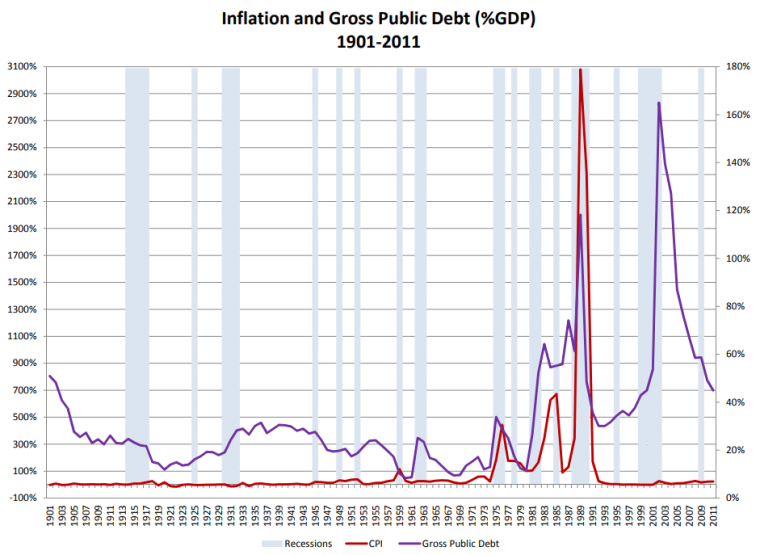 Інфляція і валовий державний борг на фоні рецесій в Аргентині у 1901-2011 рр.
