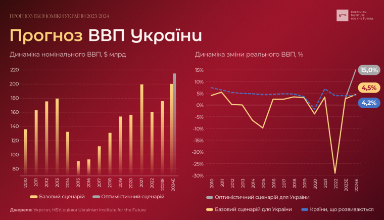 Прогноз ВВП Украины по базовому и позитивному сценарию
