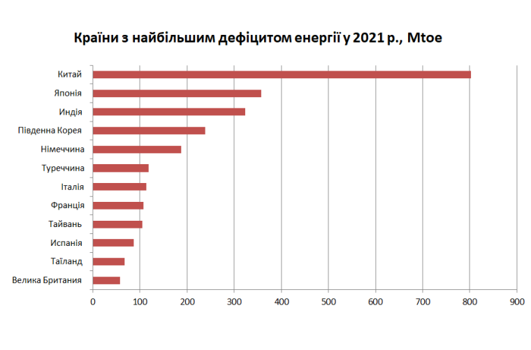 діаграма країн із найбільшим дефіцитом енергії