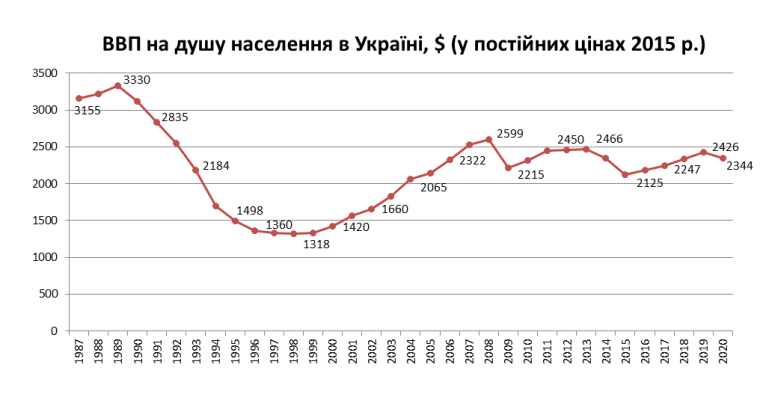 ВВП на душу населення в Україні, 2015
