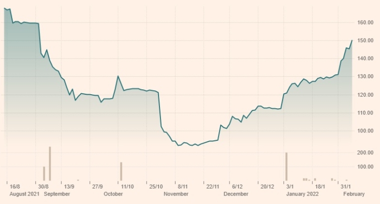 Рост биржевых цен на железную руду за последние 6 месяцев / Financial Times