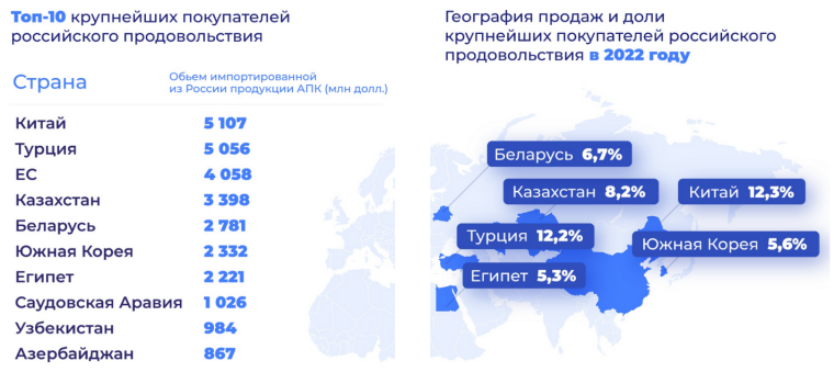 Найбільші покупці російського продовольства у 2022 р.
