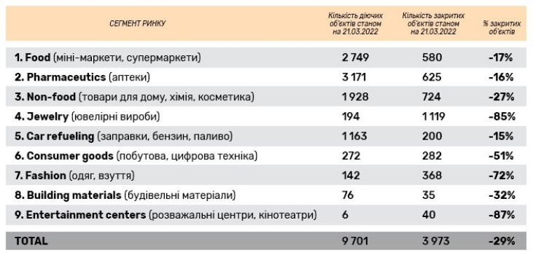 Кількість точок, закритих за місяць війни в Україні