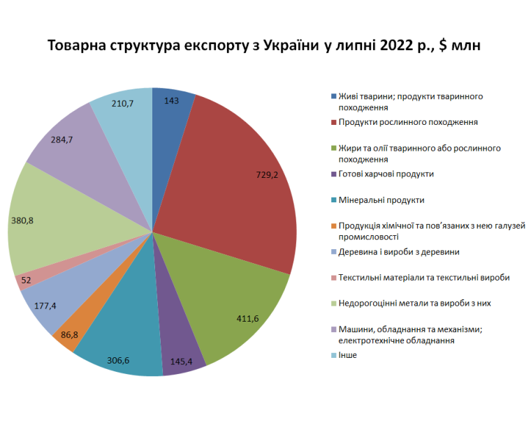 Український експорт у липні 2022 р.