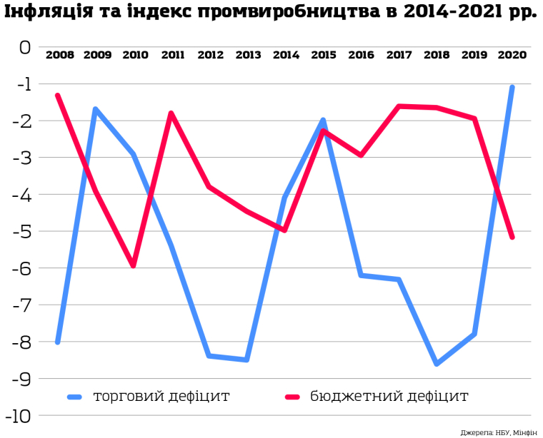 Инфляция и индекс производства 2014-2021. График