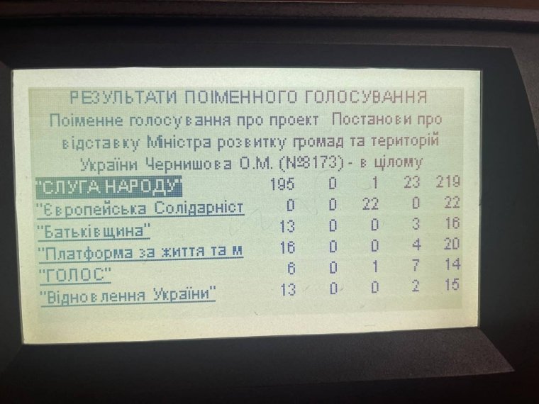 Голосування за відставку Олексія Чернишова