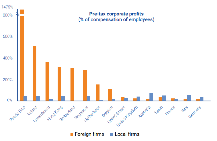 Корпоративная прибыль до налогообложения как процент от оплаты местным работникам в некоторых странах