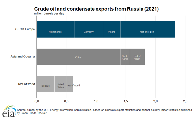 Географическая структура экспорта сырой нефти и конденсата из России в 2021 г.