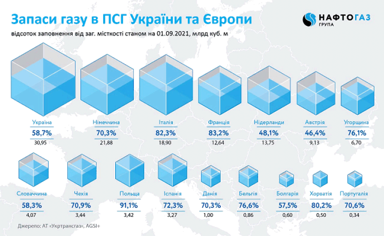 Запасы газа в хранилищах Украины и стран ЕС на 1 сентября / Источник: "Укртрансгаз"
