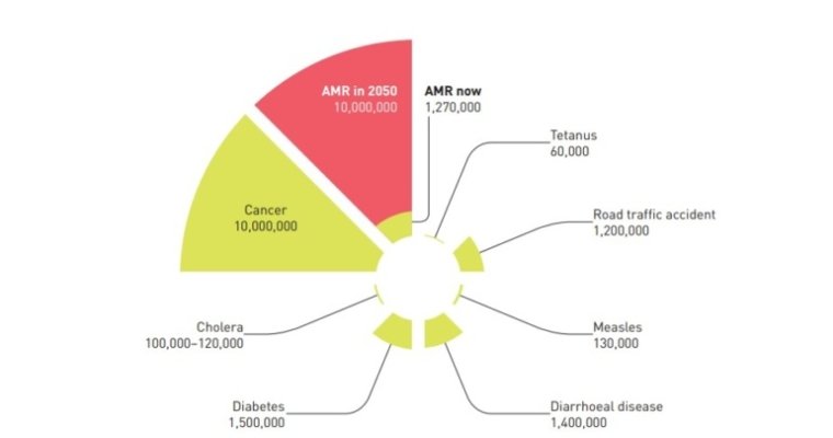Прогнозована смертність від AMR порівняно з поширеними причинами поточних смертей