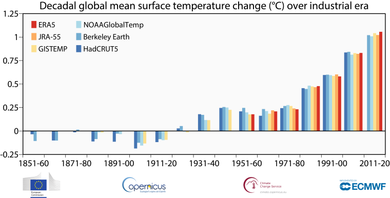 Глобальная средняя изменение температуры поверхности по десятилетиям