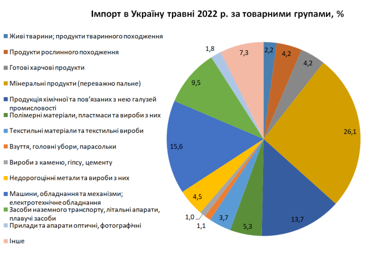 Импорт в Украину по товарным группам, май 2022 г.