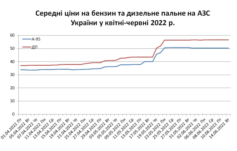 Графік цін на пальне у квітні-червні 2022