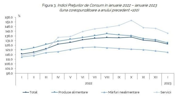 Средние потребительские цены в Молдове в январе 2023 года по сравнению с январем 2022 года увеличились на 27,3%. На продовольственные товары на 28,6%.  На непродовольственные товары на 18,4%. На услуги, оказываемые населению, на 38,9%