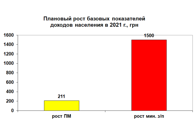 Джерело: проєкт закону "Про державний бюджет України на 2021 р."