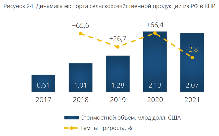 Експорт с/г продукції РФ у 2017-2021 рр.