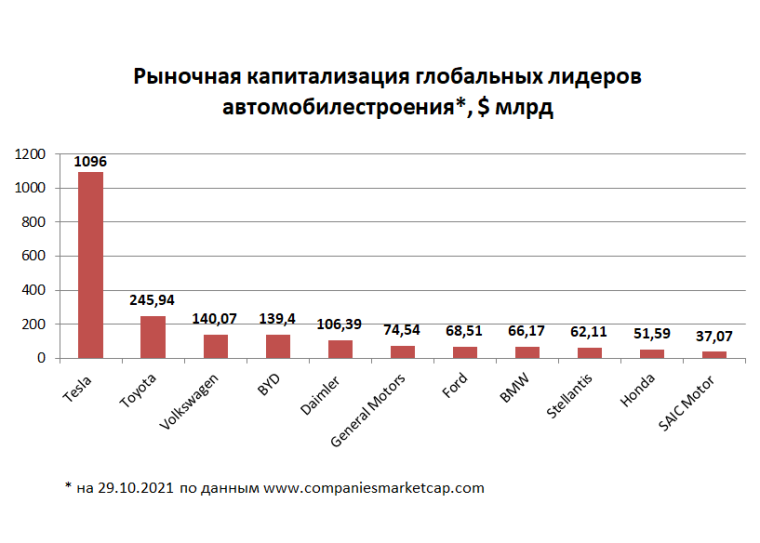 Десять следующих за Tesla автопроизводителей в рейтинге капитализации суммарно стоят меньше, чем компания Илона Маска