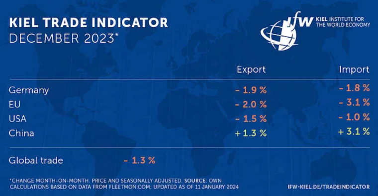 Падіння обсягів експорту та імпорту в ЄС і окремих країнах у грудні 2023 р.