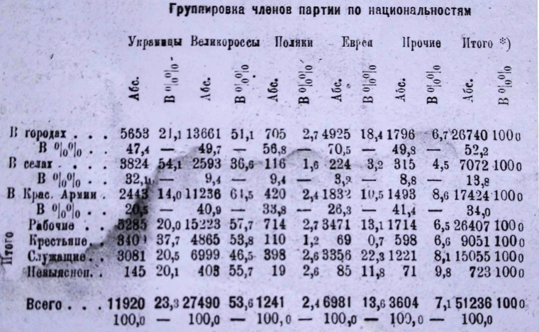 Национальный состав КП (б) У по партийной переписи 1922