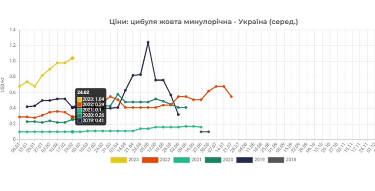 Ціни на минулорічну цибулю жовтну в Україні у 2018 - 2023 рр.