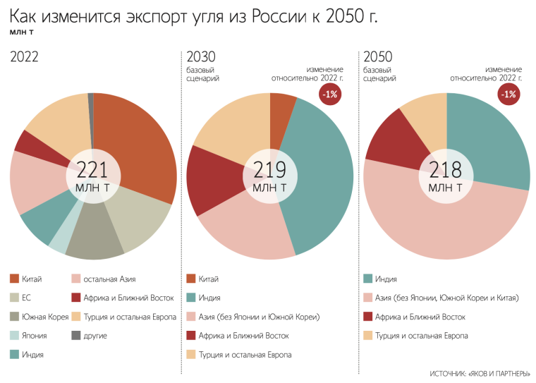 Прогнозна структура експорту вугілля РФ у розрізі регіонів