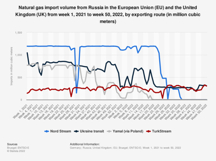 Импорт Евросоюзом и Британией российского газа по маршрутам в 2021-2022 гг.