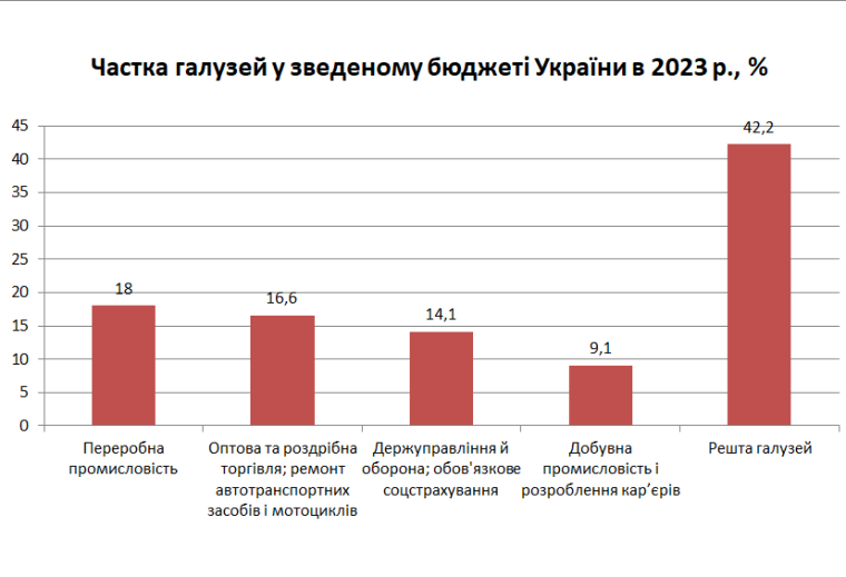 Доля отраслей в сводном бюджете Украины в 2023 г., %