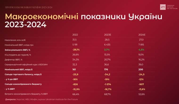 Макроекономічні показники України у 2022 -2024 рр.: факт і прогноз