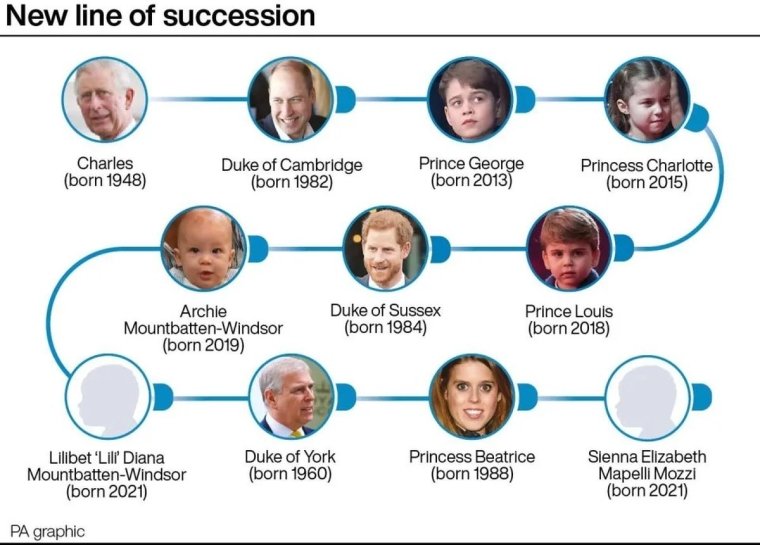 Принц Гарри - пятый в списке, после старшего брата, принца Уильяма и трех его детей
