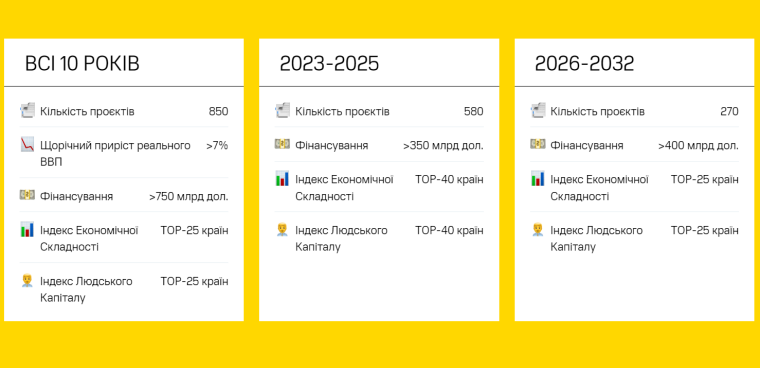 Прогнозируемые результаты Плана восстановления Украины