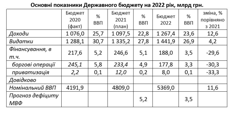 Показники проекту держбюджету на 2022 рік