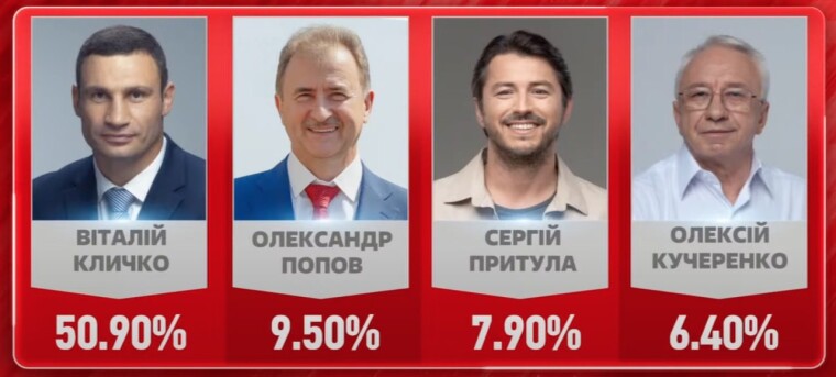Паралельний підрахунок голосів на виборах в Києві