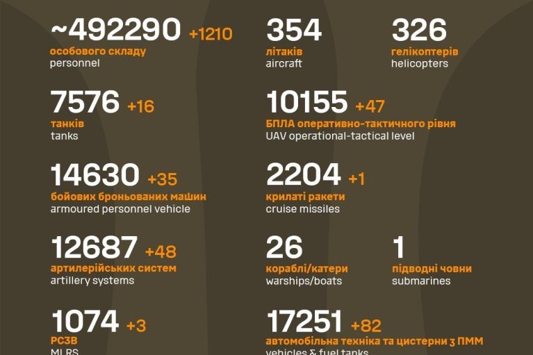 Генштаб ЗСУ актуалізував інформацію про втрати ворога: цифра наближається до пів мільйона ліквідованих нападників